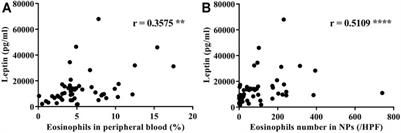 Elevated Serum Leptin Levels in Patients With Eosinophilic Chronic Rhinosinusitis